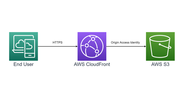 Static Site Deployment using AWS CloudFront, S3 and the CDK