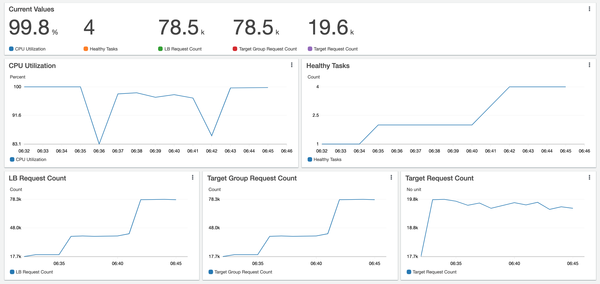 ECS Service Auto Scaling With The CDK