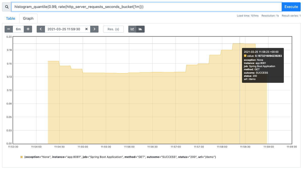 Server Request Duration (99th Percentile)