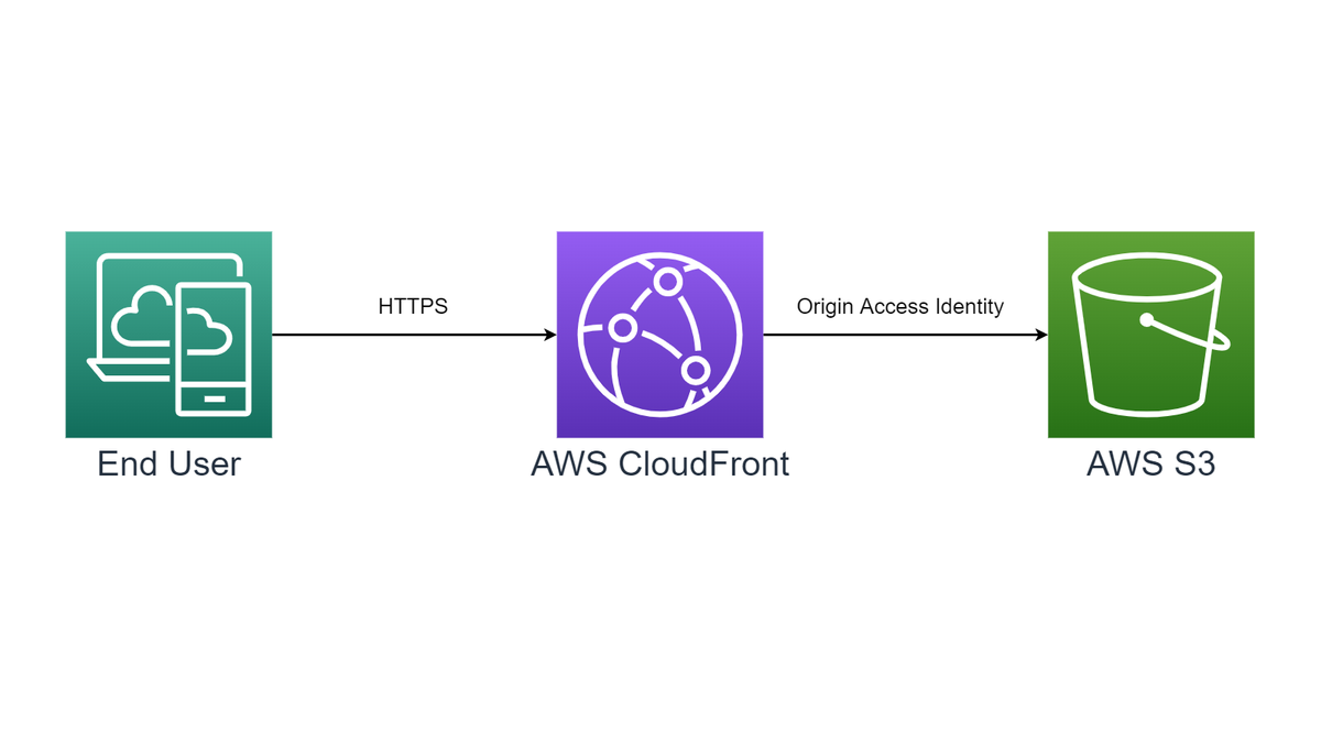 Static Site Deployment Using AWS CloudFront S3 And The CDK